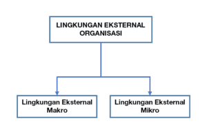 Faktor-Faktor Lingkungan Eksternal Organisasi 4 Lingkungan eksternal Organisasi