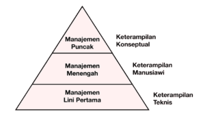 Tingkatan dan Keterampilan Manajer 4 Tingkatan dan Keterampilan Manajer
