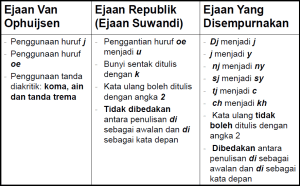 Penggunaan Ejaan dalam Bahasa Indonesia