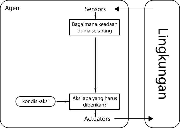 Jenis-Jenis Agen Pada Kecerdasan Buatan 3 Jenis-jenis Agen pada Kecerdasan Buatan