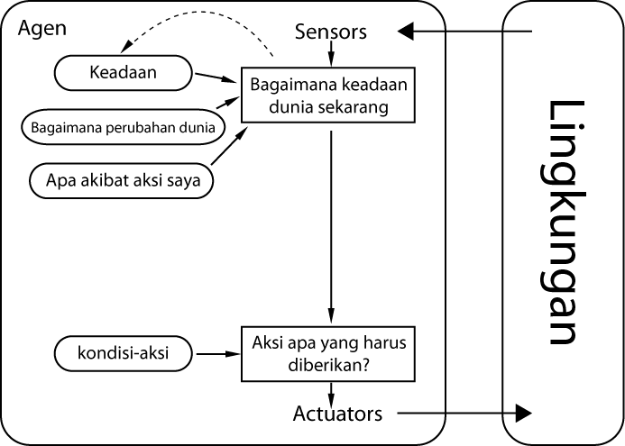 Jenis-Jenis Agen Pada Kecerdasan Buatan 4 Jenis-jenis Agen pada Kecerdasan Buatan