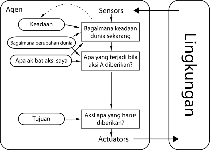 Jenis-Jenis Agen Pada Kecerdasan Buatan 5 Jenis-jenis Agen pada Kecerdasan Buatan