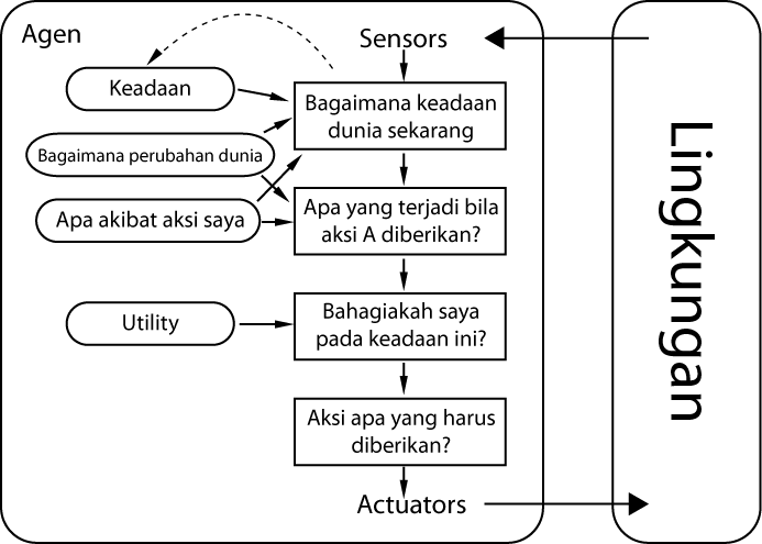 Jenis-Jenis Agen Pada Kecerdasan Buatan 6 Jenis-jenis Agen pada Kecerdasan Buatan