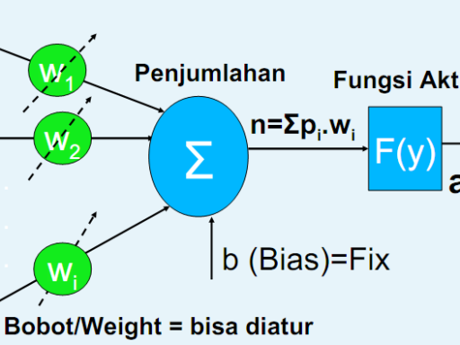Pengertian Jaringan Syaraf Tiruan (Artificial Neural Network)