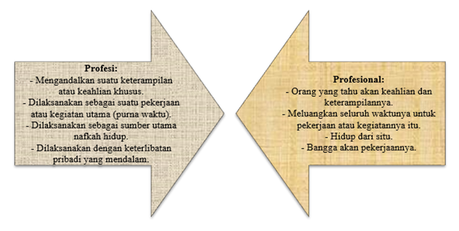 Pengertian Profesi dan Profesionalisme