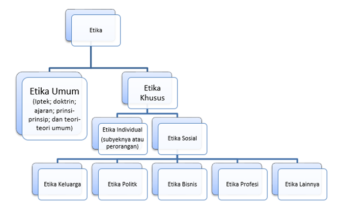 Sistematika dan Pendekatan Etika