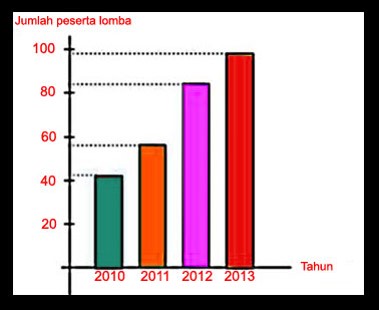 Statistika Deskriptif: Pengertian Tabulasi, Diagram dan Grafik
