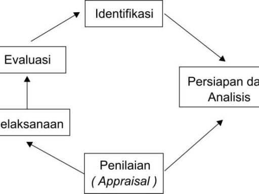 Siklus Proyek (Project Cycle)