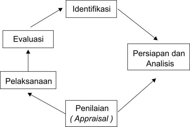Siklus Proyek (Project Cycle) 3 Tahapan Siklus Proyek (Project Cycle)