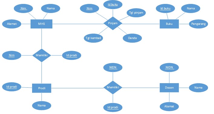 Relasi Antar Tabel Dengan Foreign Key