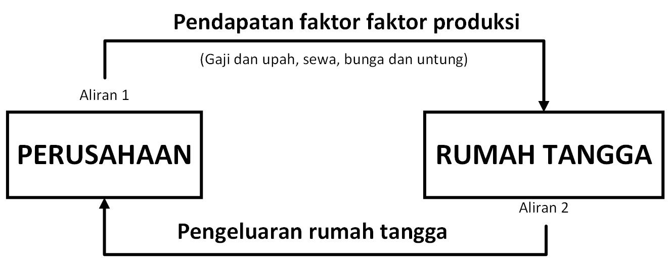 Keseimbangan Ekonomi Dua Sektor + Soal dan Pembahasan 2 Keseimbangan Ekonomi Dua Sektor