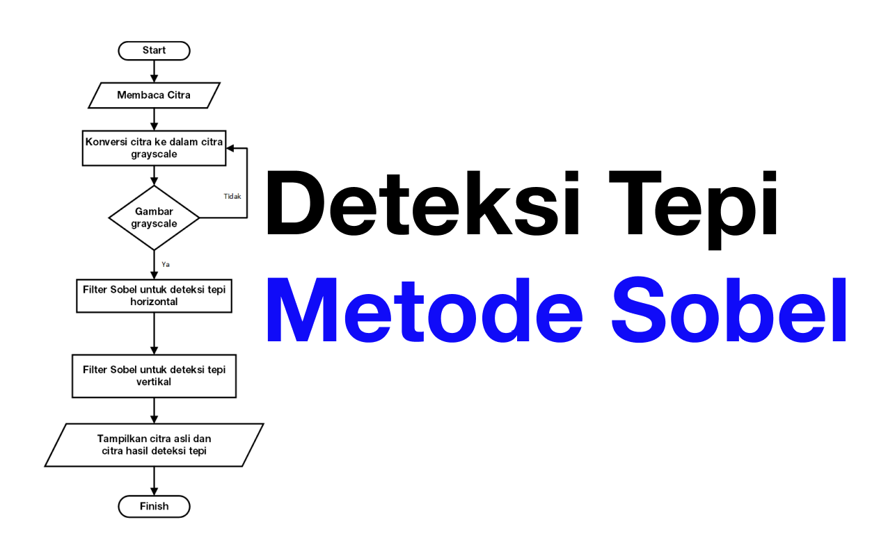 Deteksi Tepi dengan Menggunakan Metode Sobel pada Citra