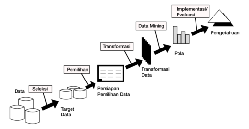 Proses Knowledge Discovery Database (KDD)