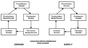 Hambatan Pembangunan Ekonomi