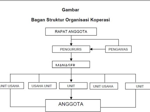 Organisasi Koperasi adalah: Pengertian Struktur dan Ciri-Ciri Organisasi Koperasi