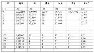 Life Table (Tabel Kematian) Pengertian, Contoh, dan Pembahasan